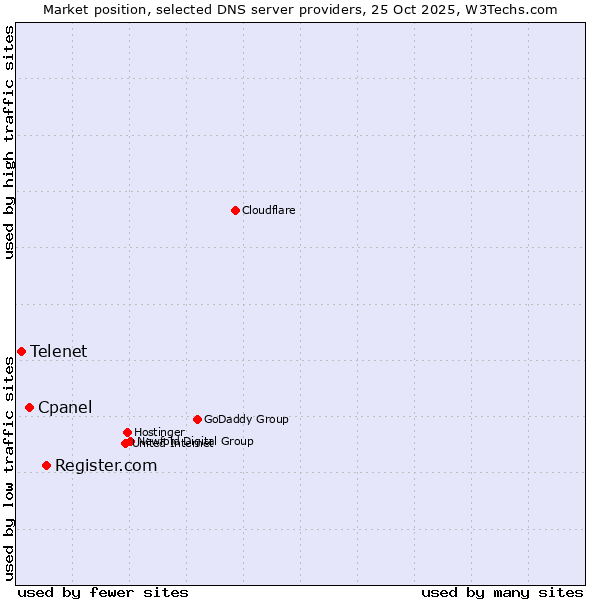 Market position of Register.com vs. Cpanel vs. Telenet