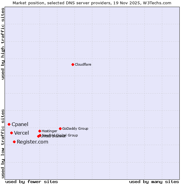 Market position of Register.com vs. Vercel vs. Cpanel