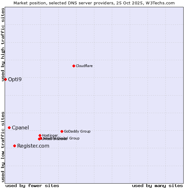 Market position of Register.com vs. Cpanel vs. Opti9