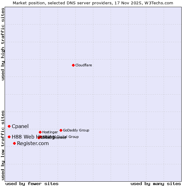 Market position of Register.com vs. Cpanel vs. H88 Web Hosting