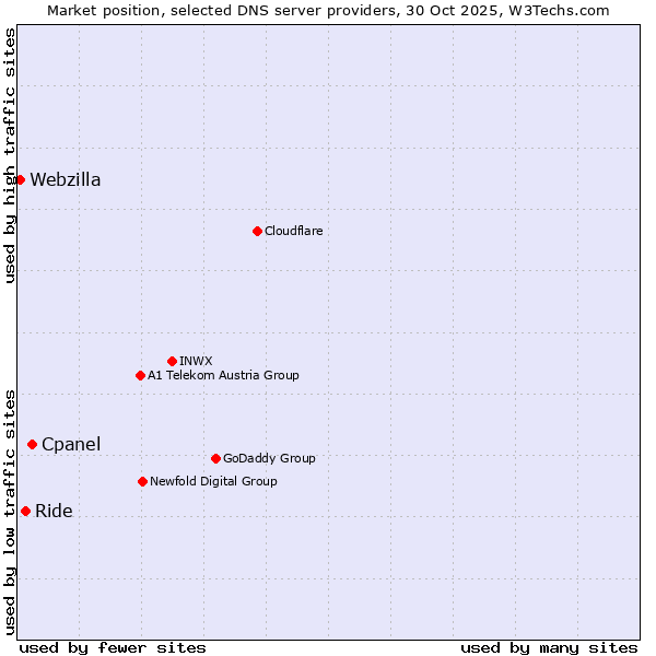 Market position of Cpanel vs. Ride vs. Webzilla