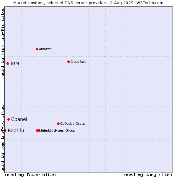 Market position of Cpanel vs. IBM vs. Root.lu