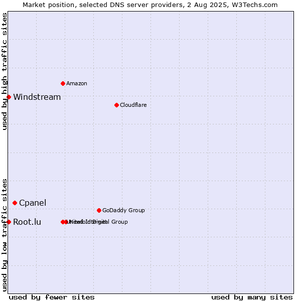 Market position of Cpanel vs. Windstream vs. Root.lu