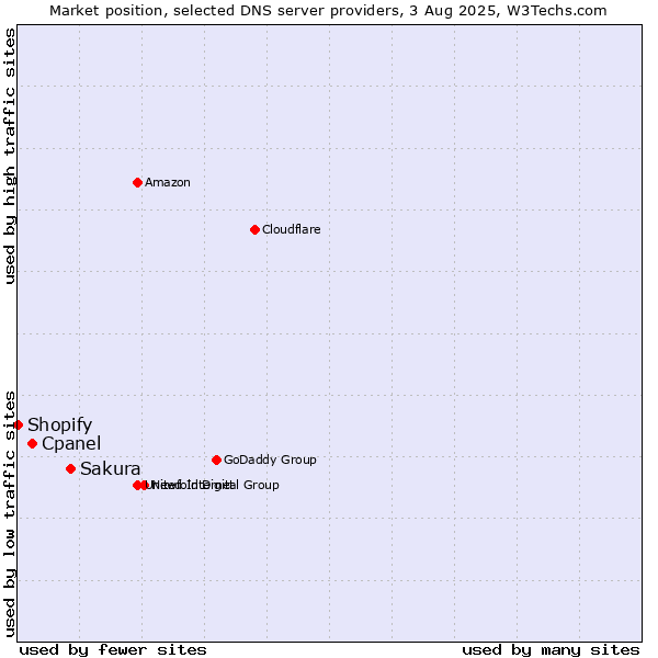Market position of Sakura vs. Cpanel vs. Shopify