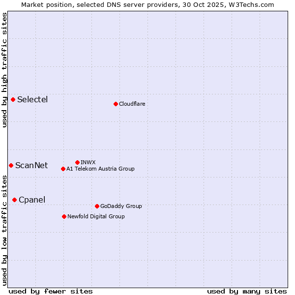 Market position of Cpanel vs. Selectel vs. ScanNet