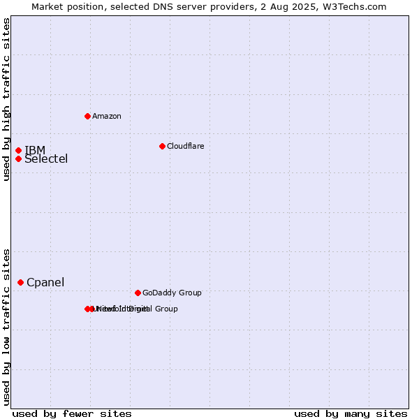 Market position of Cpanel vs. Selectel vs. IBM