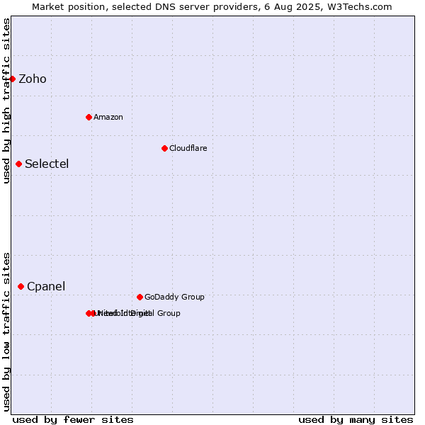 Market position of Cpanel vs. Selectel vs. Zoho