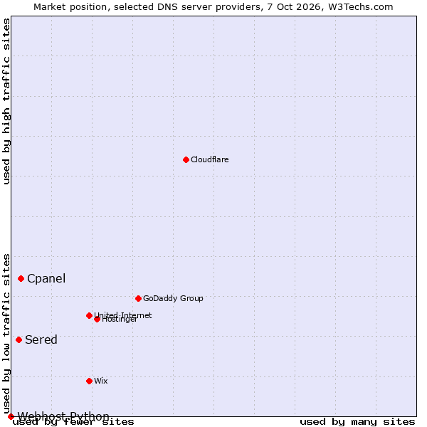 Market position of Cpanel vs. Sered vs. Webhost Python