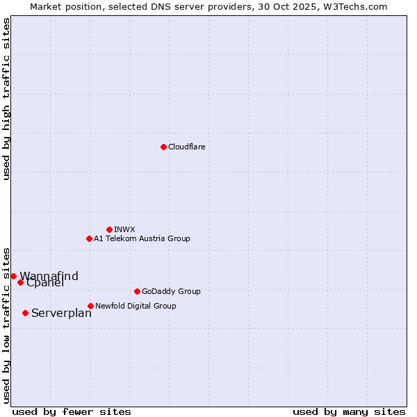 Market position of Serverplan vs. Cpanel vs. Wannafind