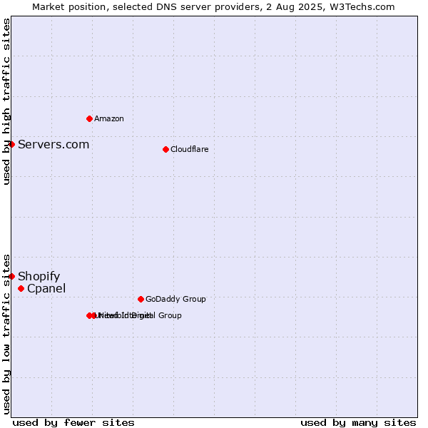 Market position of Cpanel vs. Shopify vs. Servers.com