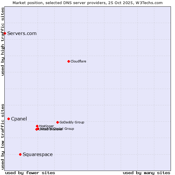 Market position of Squarespace vs. Cpanel vs. Servers.com