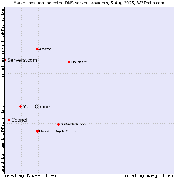 Market position of Your.Online vs. Cpanel vs. Servers.com