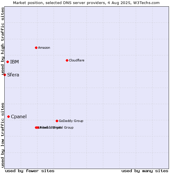 Market position of Cpanel vs. IBM vs. Sfera
