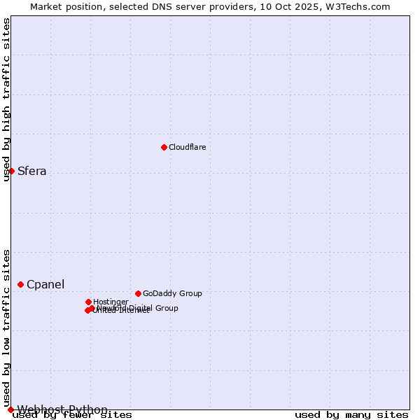 Market position of Cpanel vs. Sfera vs. Webhost Python