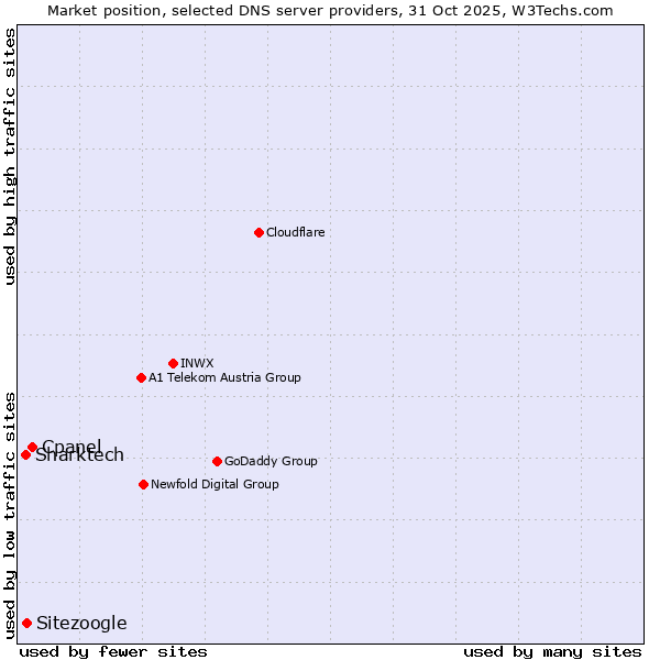 Market position of Cpanel vs. Sitezoogle vs. Sharktech