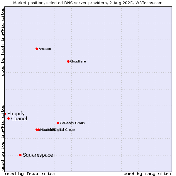 Market position of Squarespace vs. Cpanel vs. Shopify