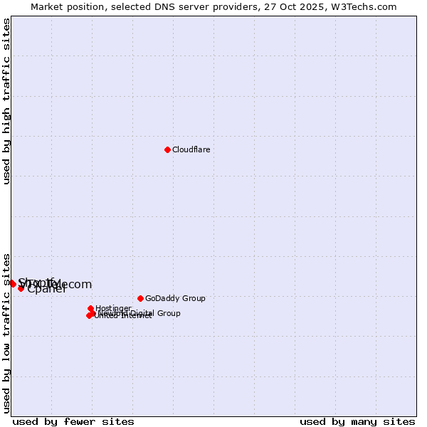 Market position of Cpanel vs. VTX Telecom vs. Shopify