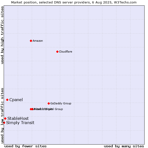 Market position of Cpanel vs. StableHost vs. Simply Transit