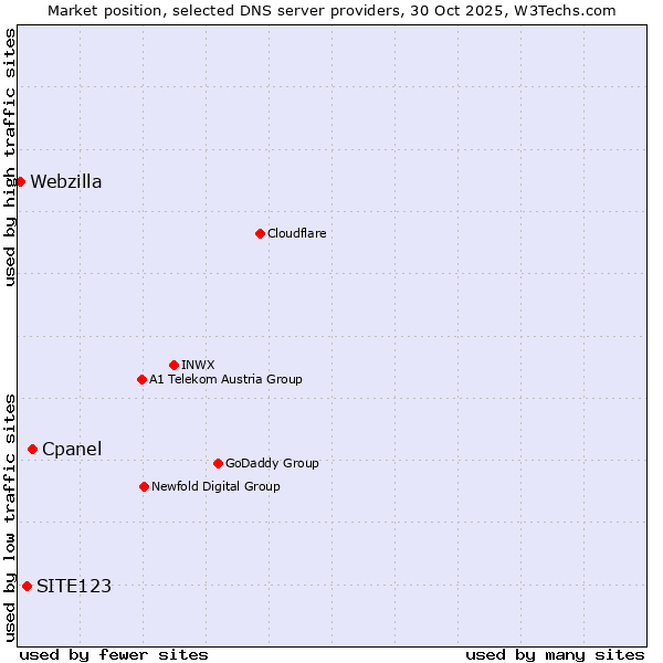 Market position of Cpanel vs. SITE123 vs. Webzilla
