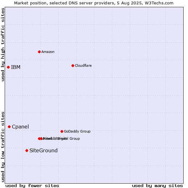 Market position of SiteGround vs. Cpanel vs. IBM