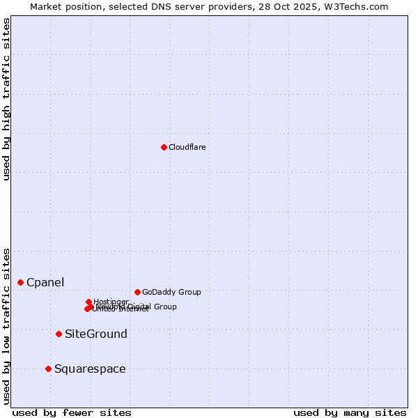 Market position of SiteGround vs. Squarespace vs. Cpanel