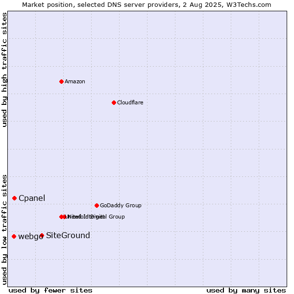 Market position of SiteGround vs. Cpanel vs. webgo