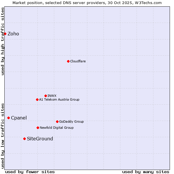 Market position of SiteGround vs. Cpanel vs. Zoho