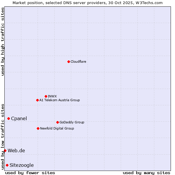 Market position of Cpanel vs. Sitezoogle vs. Web.de
