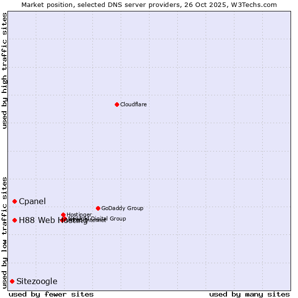 Market position of Cpanel vs. H88 Web Hosting vs. Sitezoogle