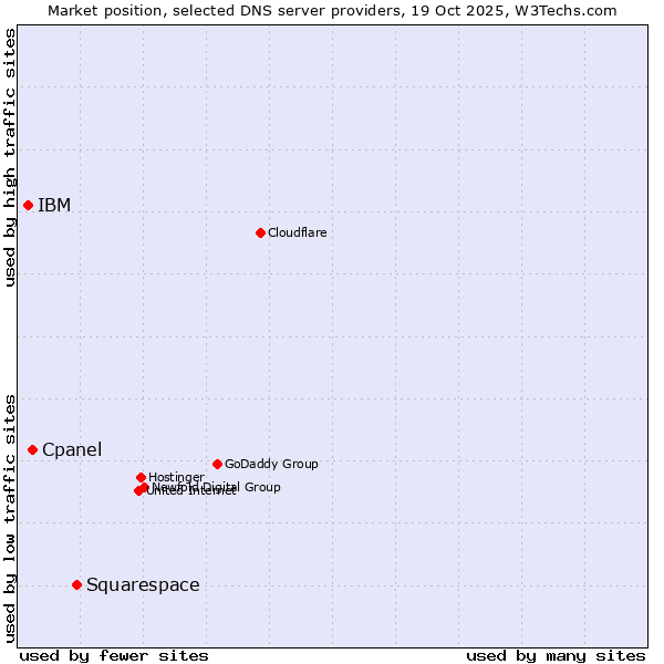 Market position of Squarespace vs. Cpanel vs. IBM