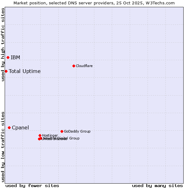 Market position of Cpanel vs. IBM vs. Total Uptime