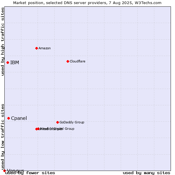 Market position of Cpanel vs. IBM vs. Vangus