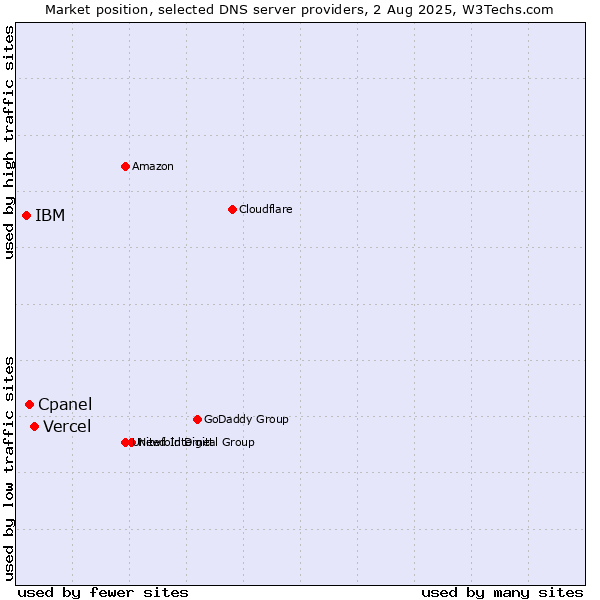 Market position of Vercel vs. Cpanel vs. IBM