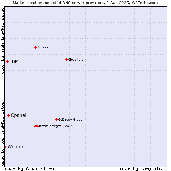 Market position of Cpanel vs. IBM vs. Web.de