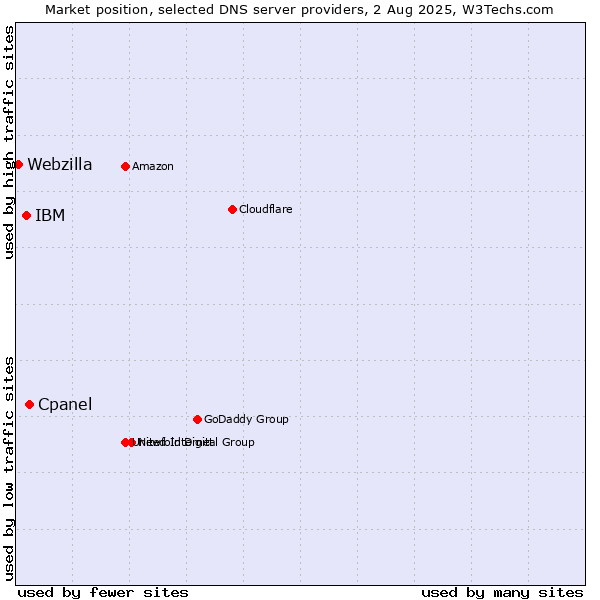Market position of Cpanel vs. IBM vs. Webzilla