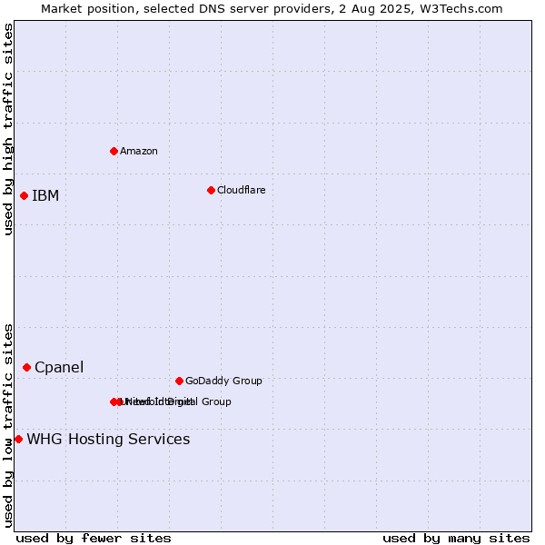 Market position of Cpanel vs. IBM vs. WHG Hosting Services