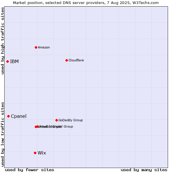 Market position of Wix vs. Cpanel vs. IBM