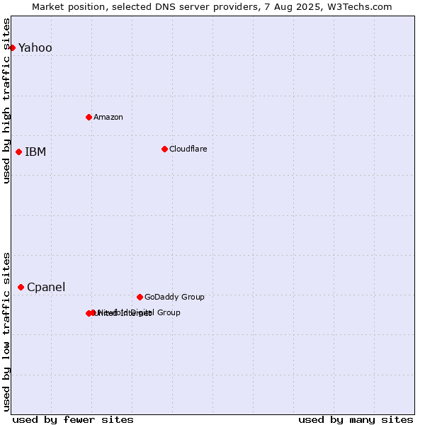 Market position of Cpanel vs. IBM vs. Yahoo