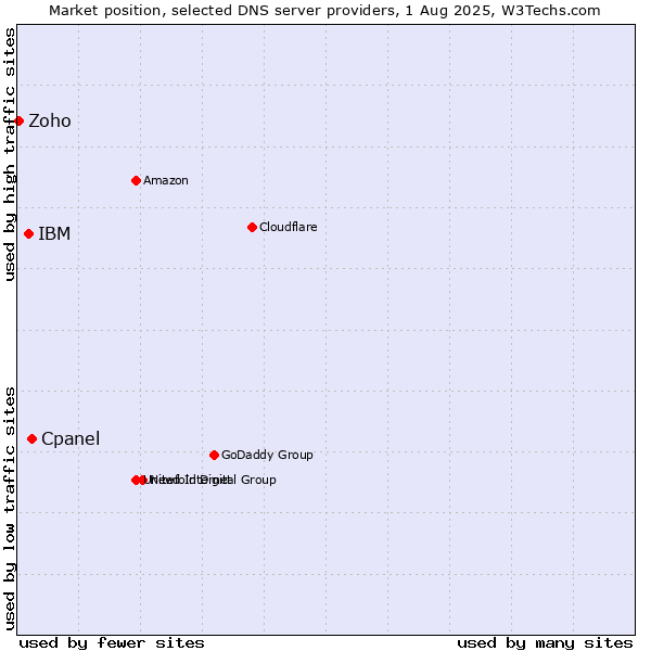 Market position of Cpanel vs. IBM vs. Zoho