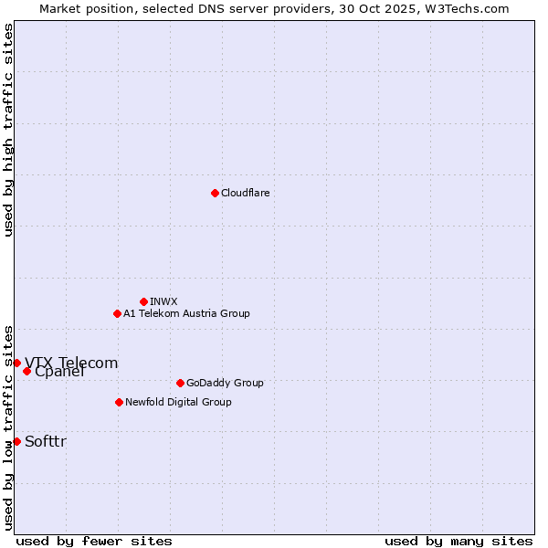 Market position of Cpanel vs. Softtr vs. VTX Telecom