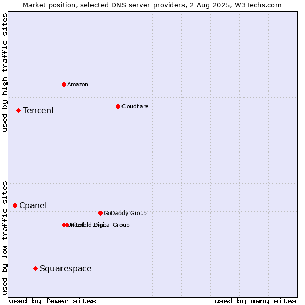Market position of Squarespace vs. Tencent vs. Cpanel