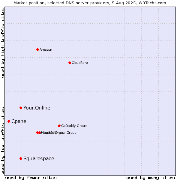 Market position of Squarespace vs. Your.Online vs. Cpanel