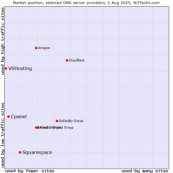 Market position of Squarespace vs. Cpanel vs. VSHosting