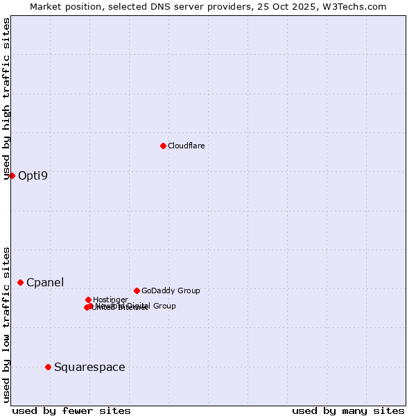 Market position of Squarespace vs. Cpanel vs. Opti9