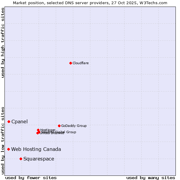 Market position of Squarespace vs. Cpanel vs. Web Hosting Canada