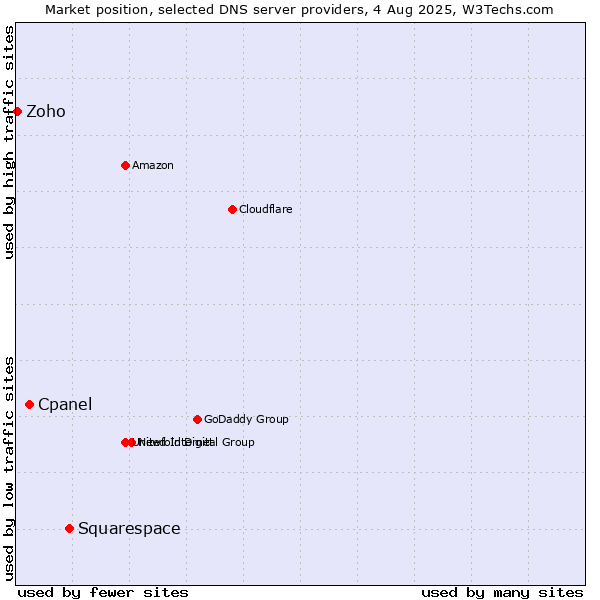 Market position of Squarespace vs. Cpanel vs. Zoho