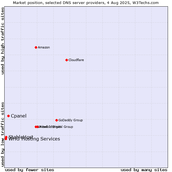 Market position of Cpanel vs. StableHost vs. WHG Hosting Services