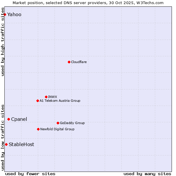 Market position of Cpanel vs. StableHost vs. Yahoo