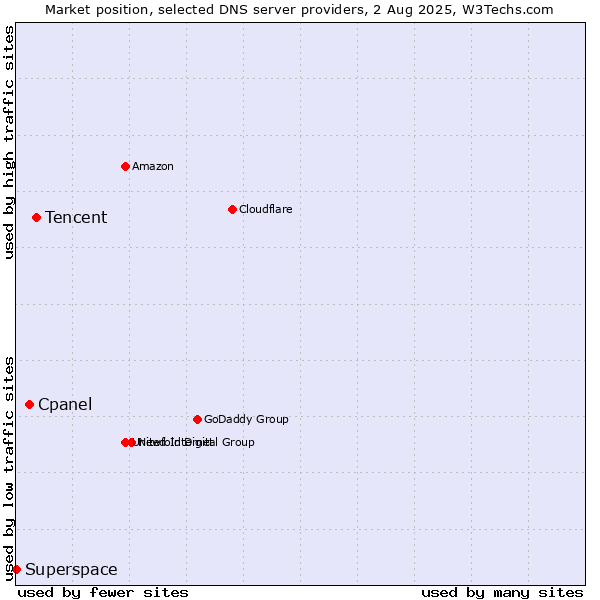 Market position of Tencent vs. Cpanel vs. Superspace