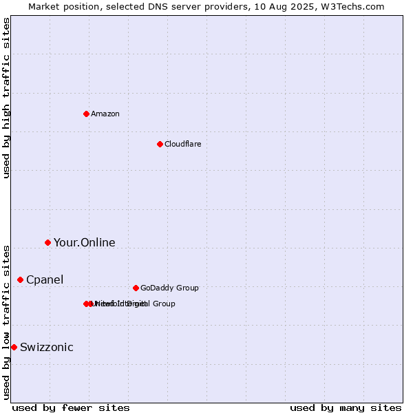 Market position of Your.Online vs. Cpanel vs. Swizzonic
